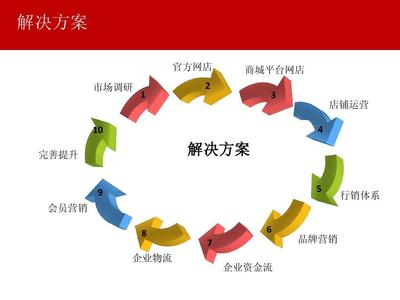 市場(chǎng)調(diào)研 運(yùn)營策略的基石與實(shí)施路徑