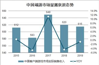 2021-2027年中國端游市場調(diào)查與投資潛力分析報(bào)告