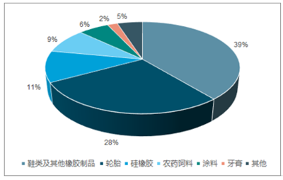 2020-2026年中國白炭黑市場前景研究與市場年度調(diào)研報(bào)告